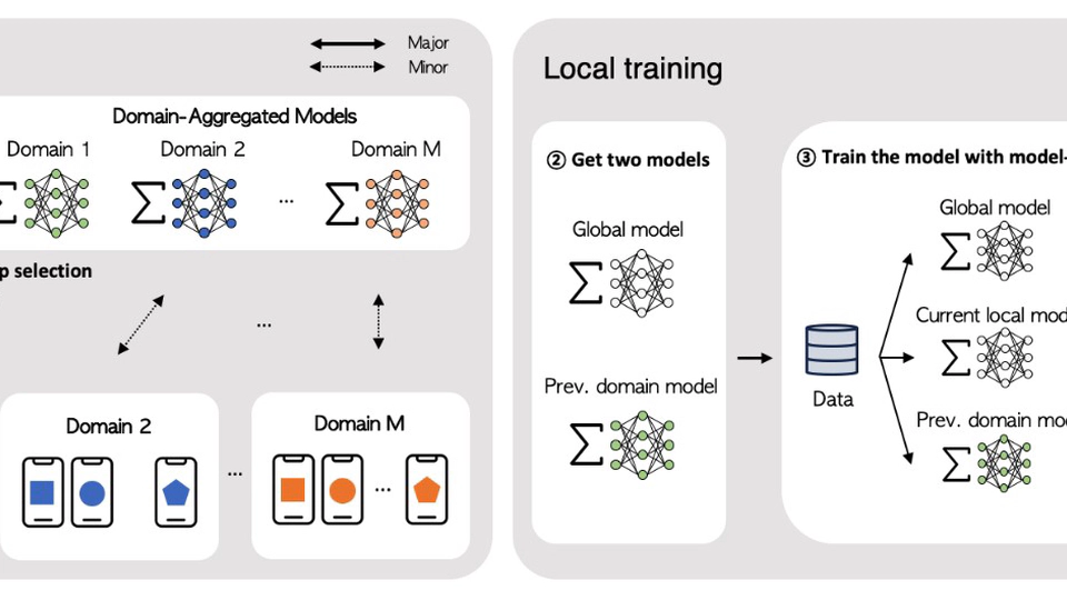 Domain-aware Contrastive Federated Learning in Extreme Non-iid Conditions