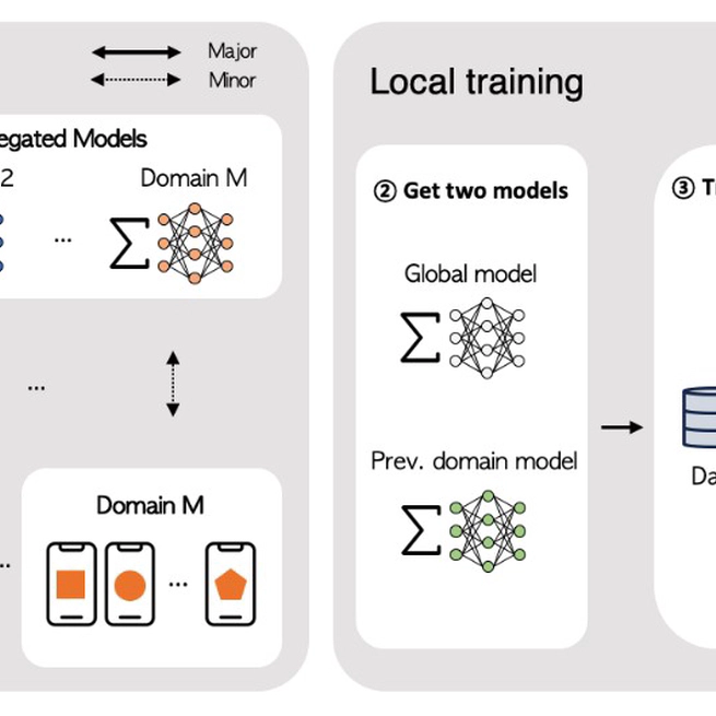 Domain-aware Contrastive Federated Learning in Extreme Non-iid Conditions