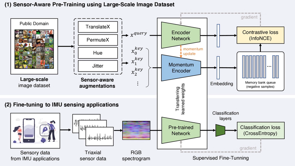 Translating Knowledge from Large-Scale Images to IMU Sensing Applications