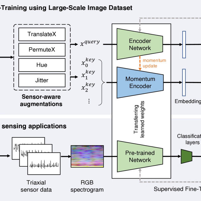 Translating Knowledge from Large-Scale Images to IMU Sensing Applications