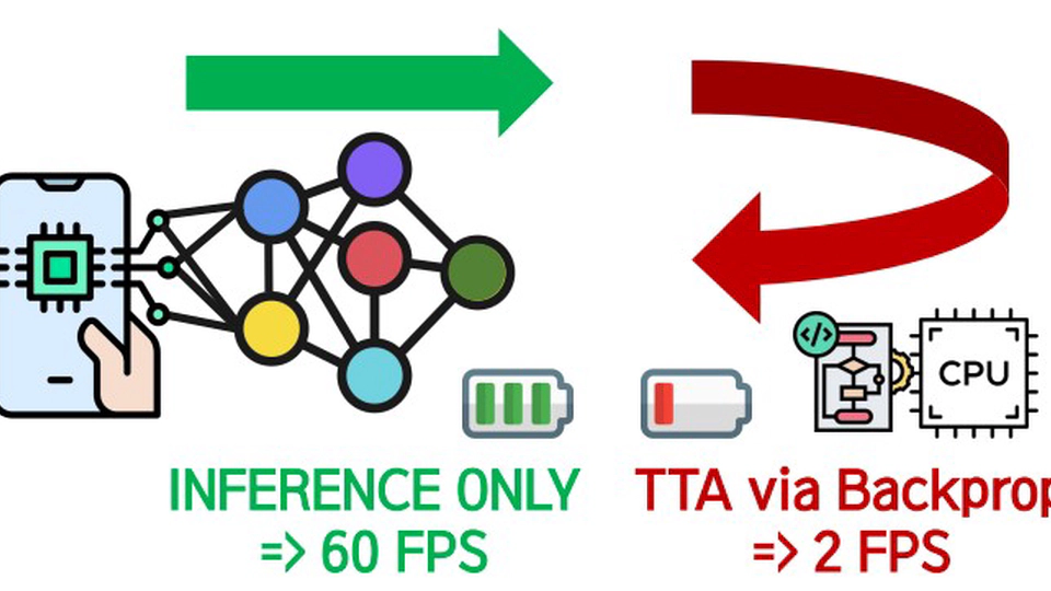 On-device Efficient DNN Adaptation Framework for Real-time Applications